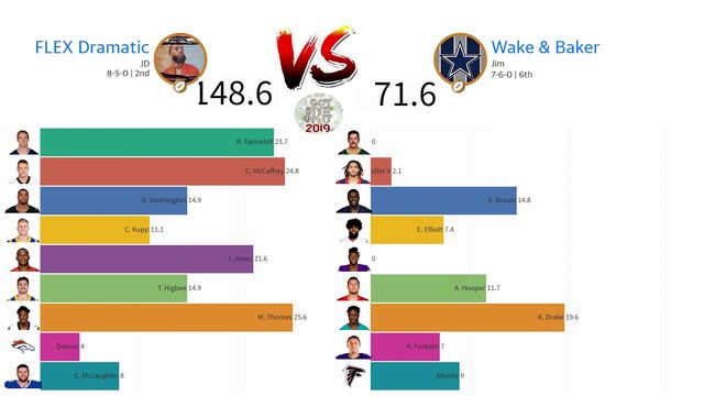 Finals matchup scoring